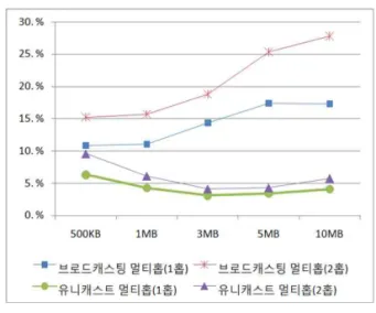 Fig. 5. Compare Multi-hop Broadcast and Multi-hop Unicast Retransmission Rate