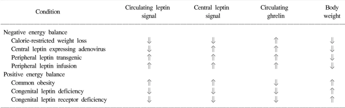 Table  1.  Changes  of  Concentration  of  Ghrelin  and  Leptin  at  Various  Conditions 