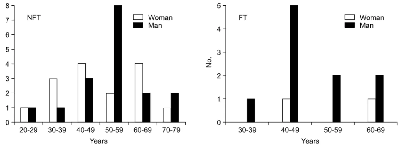 Fig.  1.  Age  and  sex  distribution  of  pancreatic  neuroendocrine  tumors.  Functioning  tumor  cases  consists  of  10  male  and  2  female  patients  with  a  mean  age  of  50.8±10.6  years  while  non-functioning  tumor  cases  consists  of  17  m