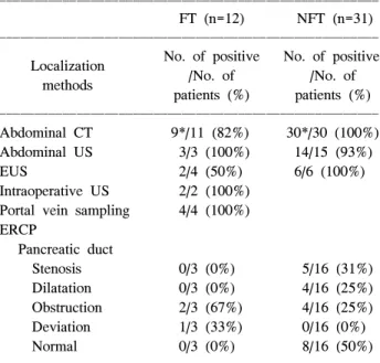 Fig.  2.  Location  of  pancreatic  neuroendocrine  tumors.  Non-func- Non-func-tioning  tumors  are  located  on  the  proximal  side  compared  to  functioning  tumors  in  preoperative  imaging  studies  (p=0.023)