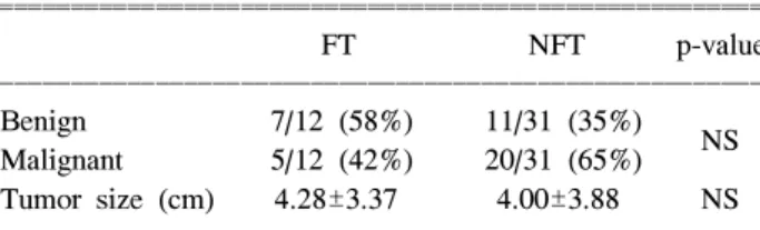 Table  3.  Clinicopathologic  Features  of  Recurrent  Non-functioning  Tumor  and  Non-recurrent  Non-functioning  Tumor  after  Curative  Resection