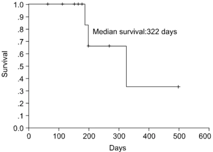 Fig. 2. Overall survival of 17 patients with locally advanced or metastatic pancreatic carcinoma who were treated with  gemci-tabine, 5-FU, and cisplatin