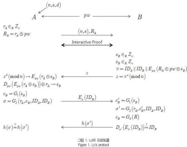 그림 1. Lo의 프로토콜 Figure 1. Lo's protocol