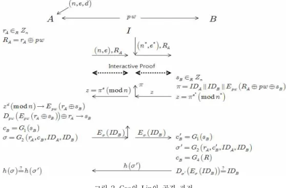 그림 2. Cao와 Lin의 공격 과정 Figure 2. Cao and Lin's attack procedure