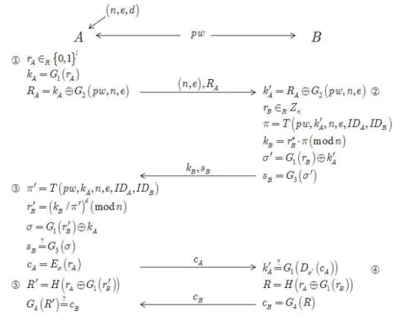 그림 4. 온라인 패스워드 추측 공격에 안전한 제안 프로토콜 Figure 4. Proposed protocol secure against on-line password guessing attack