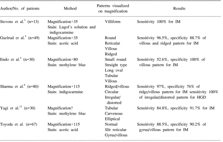 Table  1.  Summary  of  Magnifying  Endoscopy  in  Barrett  Epithelium 