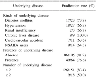 Table  2.  H.  pylori  Eradication  Rate  according  to  Underly- Underly-ing  Disease
