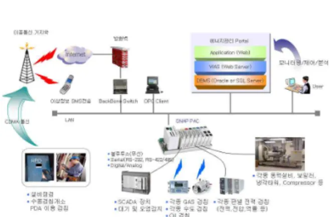 그림 1. 원격 건물관리 시스템의 구성 Fig. 1. Configuration of Remote Building Management