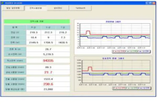 그림 9. 실시간 전력 사용량 Fig 9. Real Time electric power consumption