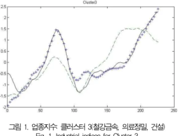 그림 1. 업종지수: 클러스터 3(철강금속, 의료정밀, 건설) Fig. 1. Industrial indices for Cluster 3