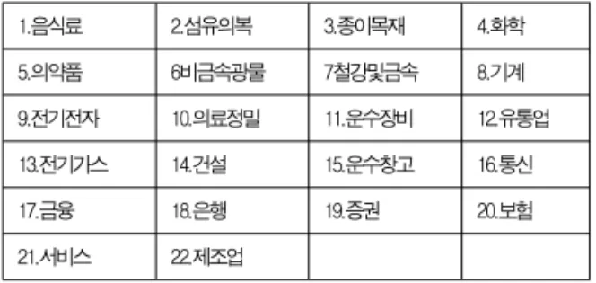 Table 1. Items by Industrial Category