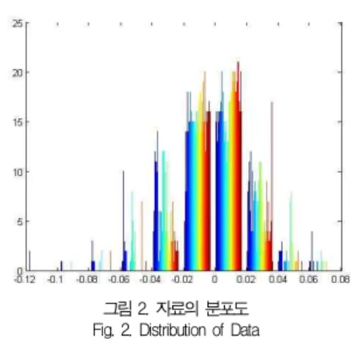 그림 2. 자료의 분포도 Fig. 2. Distribution of Data