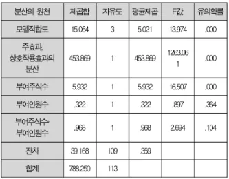 Table 2. Main effect &amp; interaction effect of distributive equity