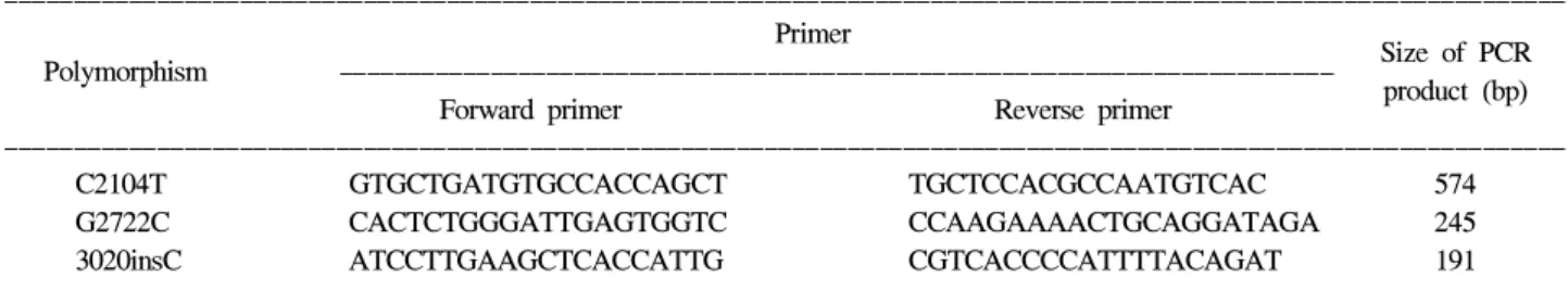 Table  1.  PCR  Primers  and  Products  Used  for  DNA  Amplification