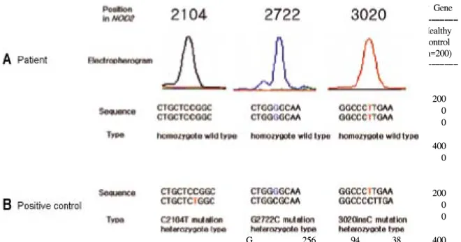Table  5.  Genotype  and  Allele  Distributions  of  NOD2  Gene