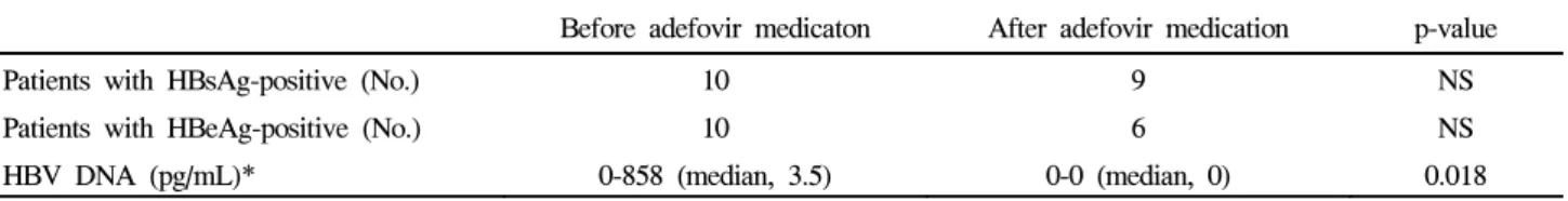 Table  2.  Comparison  of  Viral  Markers  before  and  after  Adefovir  Medication 