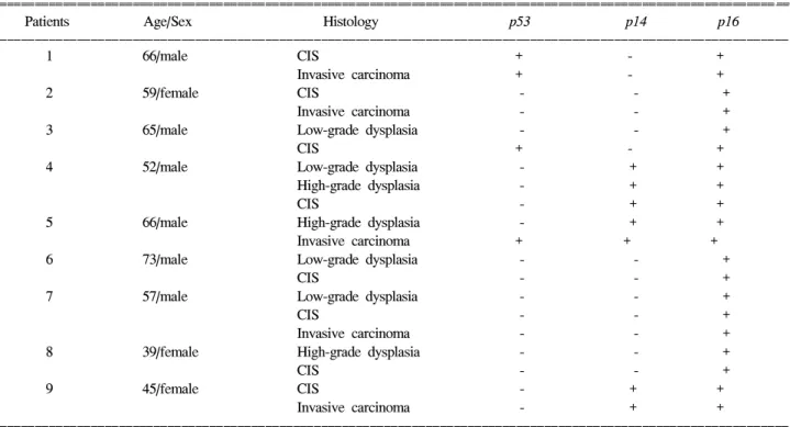 Table  1.  The  Results  of  Immunohistochemical  Staining  of  p53,  p14,  and  p16  according  to  Histologic  Stage