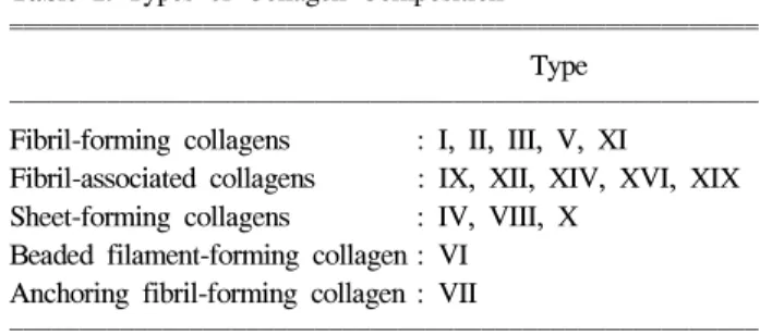 Table  1.  Types  of  Collagen  Composition 