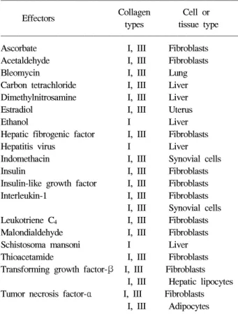 Table  3.  Negative  Effectors  of  Collagen  Gene  Expression