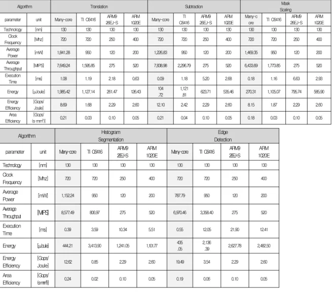 Table 3. Performance of each image processing algorithm using many-core processor