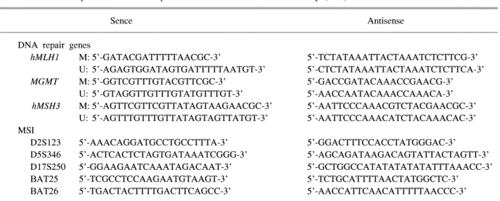 Table  1.  Primer  Sequence  for  DNA  Repair  Genes  and  Microsatellite  Instability  (MSI)
