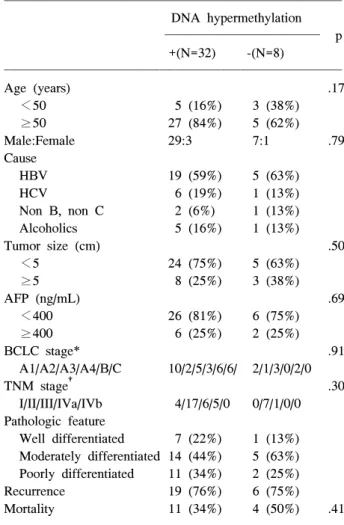 Table  4.  Correlation  between  DNA  Methylation  and  Clini- Clini-cal  Characteristics  in  Hepatocellular  Carcinoma