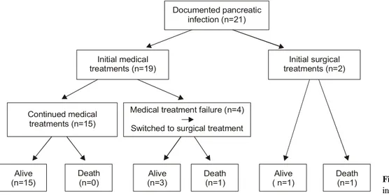 Table  2.  Comparison  of  Several  Severity  Scores  between  Initial  Medical  Treatment  Group  and  Surgical  Treatment  Group  in  Infected  Necrotizing  Pancreatitis