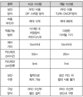 Table 3. The Comparison