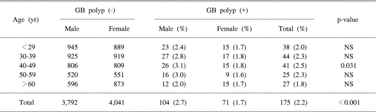 Table  1.  Characteristics  of  Age  and  Gender  Adjusted  Popul- Popul-ation  (n=8,008) 