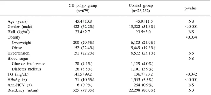 Table  4.  Multivariate  Comparison  between  GB  Polyp  Group  and  Control  Group  (n=28,911) 