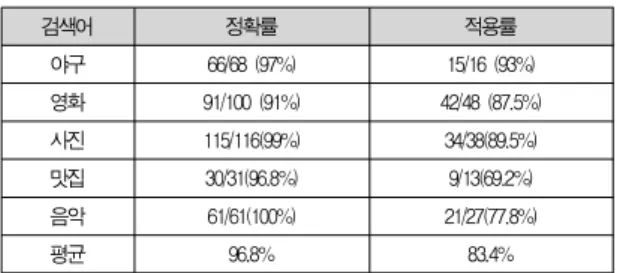 Table 4. Evaluation Results of Precision and Coverage Ratio.