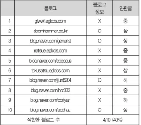 Table 7. Compatibility of Top 10 Blogs Results with Topic,