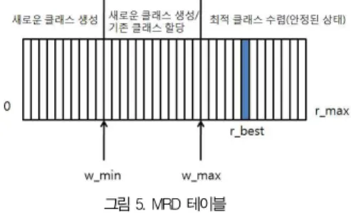 Fig. 5. A MRD(Maximum Response Detector) table 이를 위한 MRD 테이블의 구조를 그림 5에 나타내었다. 그 림 5에서 r_best는 임의의 입력 이미지에 대한 3-D 신경회로 망의 최대 인식값을 의미하며, r_max는 판별자의 뉴런(RAM 노드)의 수를 의미한다