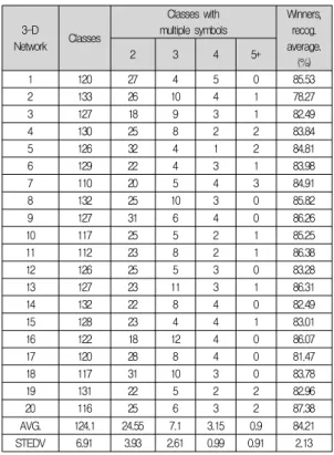 Table 2. The results of unsupervised learning in 3-D Neural Network