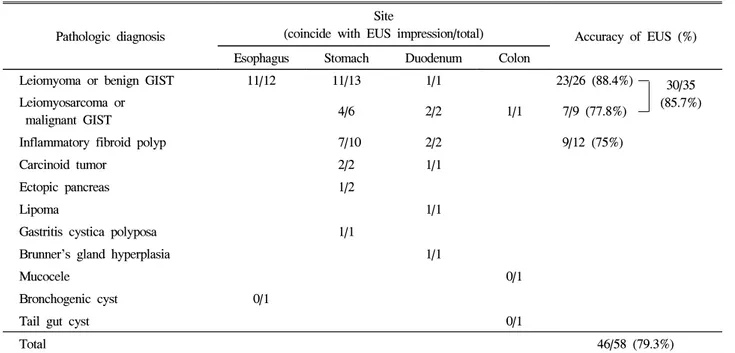 Table  5.  EUS  Diagnosis  of  Submucosal  Tumor  in  the  Duodenum  and  Colon