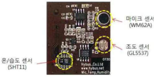 그림 3. 시스템의 메인 UI Fig. 3. Main UI of System