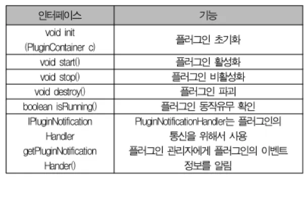 표 5. IPluginNotificationHandler 인터페이스 Table 5. IPluginNotificationHandler Interface