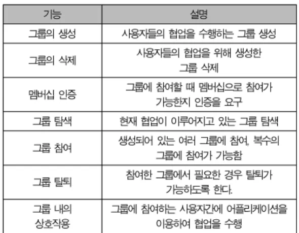 그림 11. 그룹 관리 서비스에서의 Group 클래스 관리 Fig 11. Group Class Management in Group Management Service Group 클래스는 JxtaObjectRepository를 이용하여 피어에 해당하는 PeerNode와 그룹에 해당하는 GroupNode를 추가/삭 제/검색하는 기능을 제공하며 GroupListener 인터페이스의 groupEvent() 메소드를 구현함으로써 이용한다