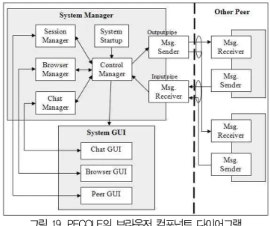 그림 19. PECOLE의 브라우저 컴포넌트 다이어그램 Fig 19. Browser Component Diagram of PECOLE