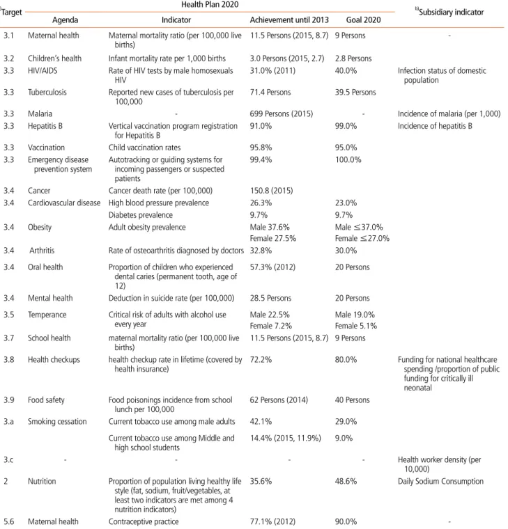 Table 2.  Achievement status of SDGs in Korea[1,5]