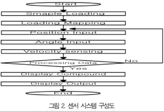 Fig. 3 Schematized structure of Bio-physical Sensor System