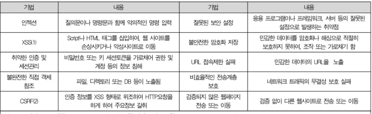 표 1. OWASP 웹 응용 프로그램 보안의 10가지 취약점