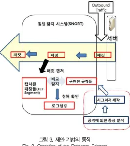 그림 3. 제안 기법의 동작 Fig. 3. Operation of the Proposed Scheme