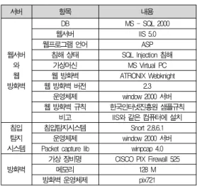 표 2. 검증 시스템의 사양 table 2. Details of Verification System
