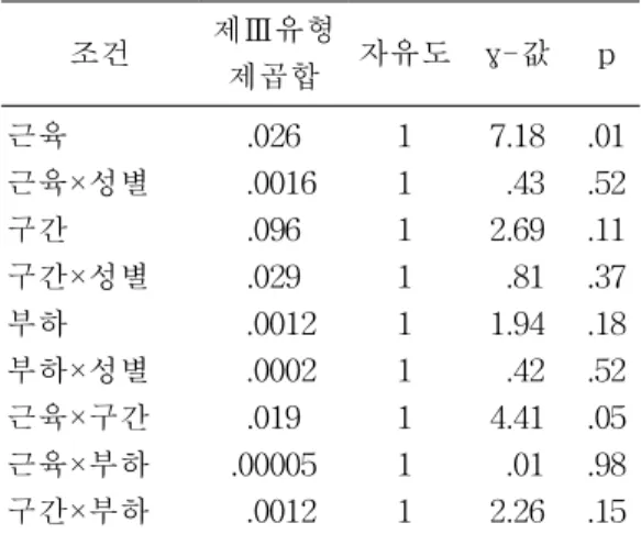 표 11. 운동 시행 전체구간에서의 다중회귀분석 (N=20)다. 근육과 구간, 부하와 구간에도 교호작용은 없었다(표 10).3. 다중회귀분석등장성 운동 시 운동 시행 전체구간에서초기 중앙주파수와 기울기가 피로지수에 영향을 미치는가를 알아보기 위하여 다중회귀분석을 하였다