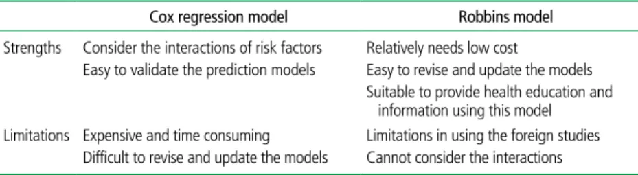 Table 1.  Comparison of Cox regression model with Robbins model
