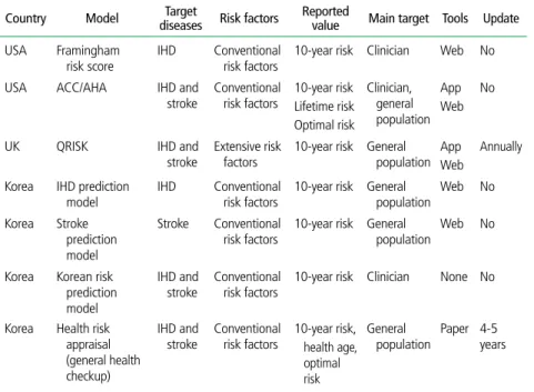 Table 2.  Comparison of prediction model of cardiovascular disease Country Model Target 