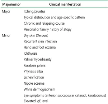 Table 1.  Diagnostic criteria for atopic dermatitis suggested by Hanifin and  Rajka [4] 