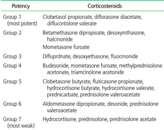 Table 2.  Topical corticosteroids [18] 
