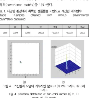 그림 4. 스킨칼라 모델의 가우시안 분포도: (a) 2차 그래프, (b) 3차 그래프